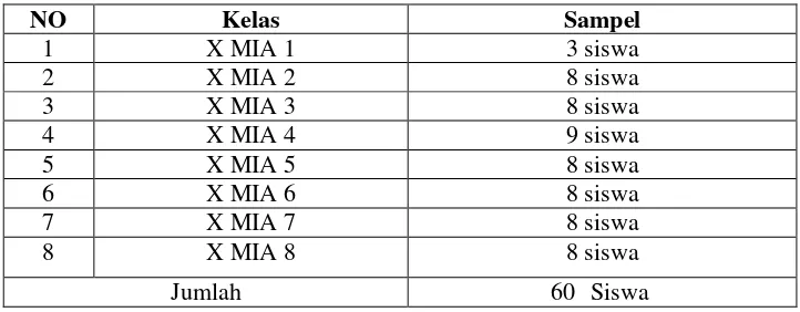 Tabel 3.3 Jumlah Sampel Siswa Kelas X MIA 2017/2018 