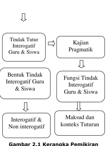 Gambar 2.1 Kerangka Pemikiran  