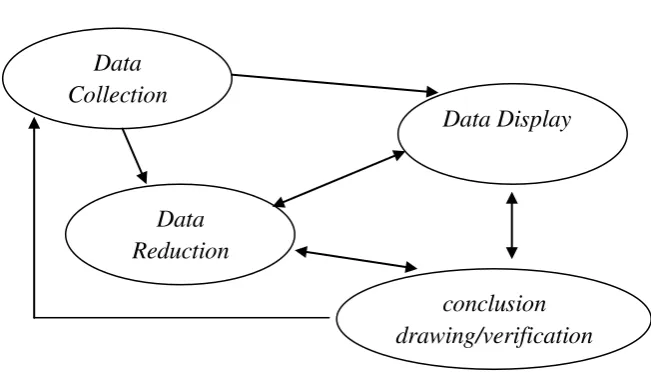 Gambar 3.2 Komponen Analisis Data  