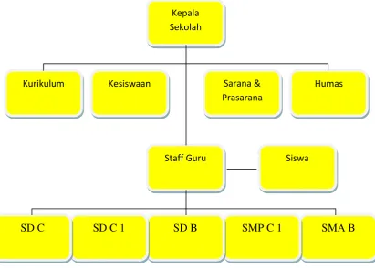 Gambar 3.1 Struktur Organisasi 