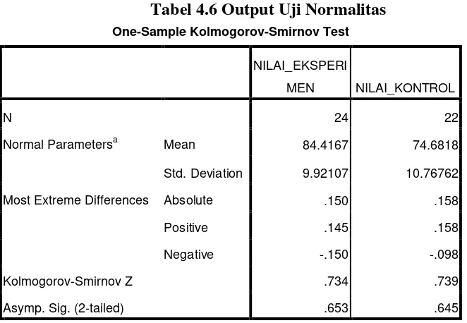 Tabel 4.6 Output Uji Normalitas 