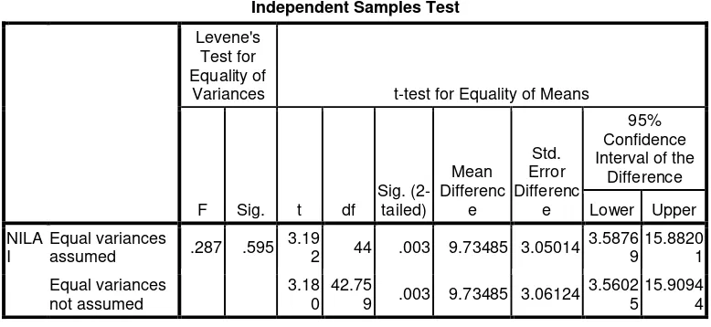 Tabel 4.7 Output Uji t-test 
