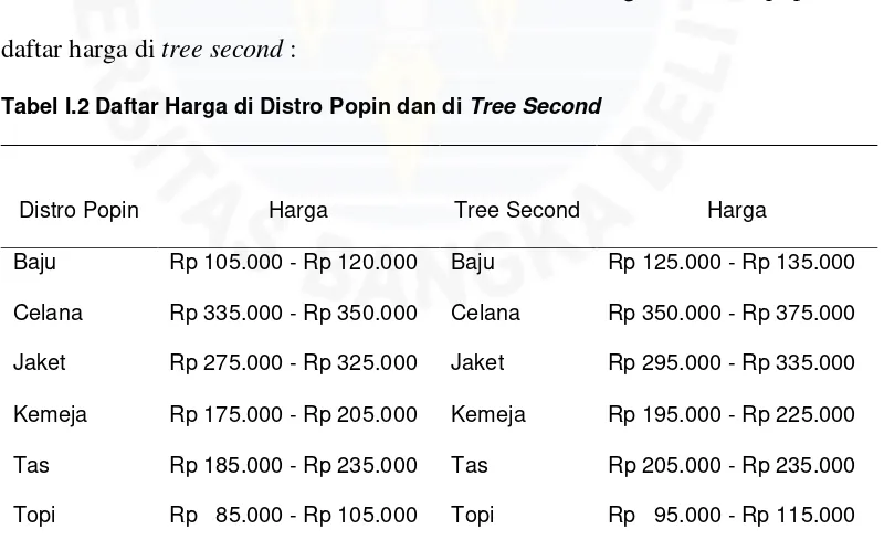 Tabel I.2 Daftar Harga di Distro Popin dan di Tree Second 