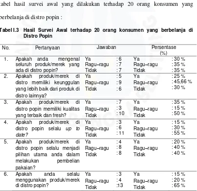 tabel hasil survei awal yang dilakukan terhadap 20 orang konsumen yang 