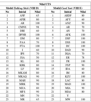 Tabel 4.1 Daftar Nilai UTS Kelas Sampel 