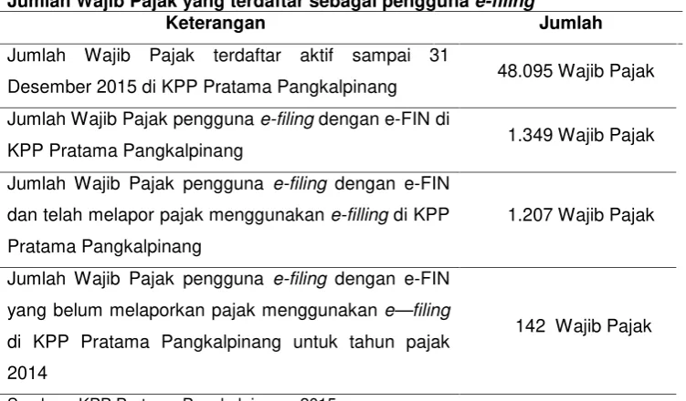 Tabel I.1Jumlah Wajib Pajak yang terdaftar sebagai pengguna e-filing