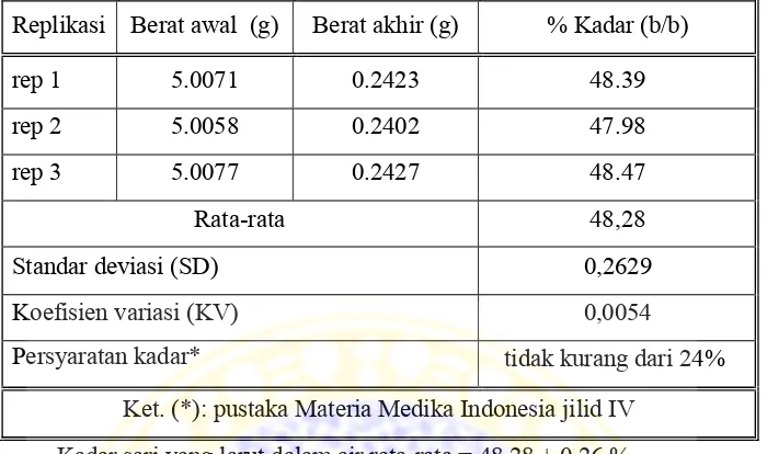 Tabel 5.8 Hasil penetapan kadar sari yang larut dalam air sampel Ponorogo 