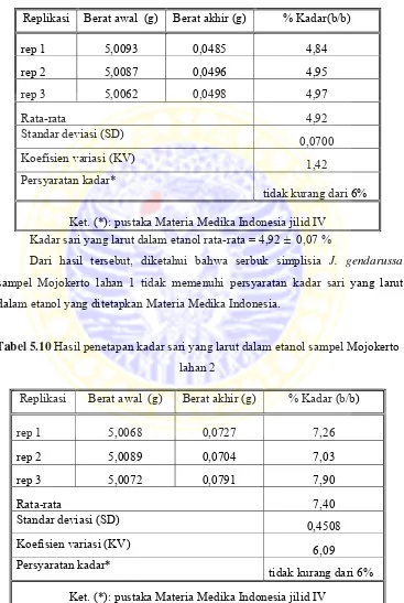 Tabel 5.10 Hasil penetapan kadar sari yang larut dalam etanol sampel Mojokerto 