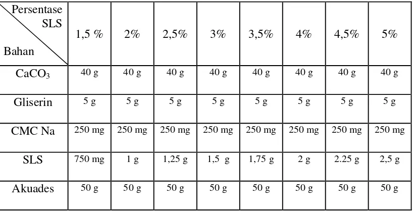 Tabel 2.1 Komposisi pasta gigi dasar dari Laboratorium Farmasi Unair (Setyaningrum 2009, p