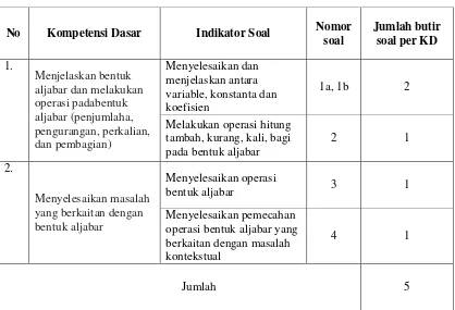 Tabel 3.1 Kisi – kisi Instrumen Soal Operasi Bentuk Aljabar 