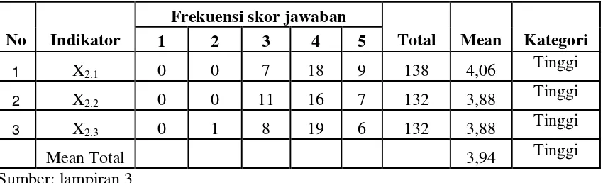 Tabel 4.8 Deskripsi Variabel Faktor Sosial 