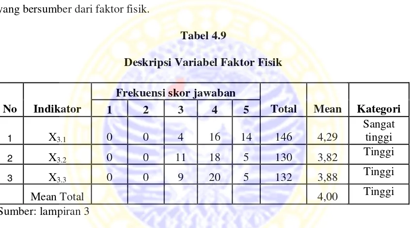 Tabel 4.9 Deskripsi Variabel Faktor Fisik 