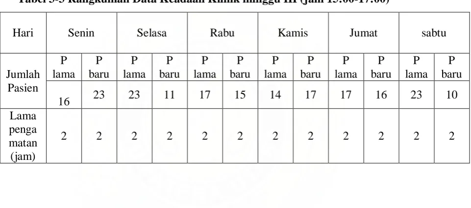 Tabel 3-3 Rangkuman Data Keadaan Klinik minggu III (jam 15:00-17:00) 