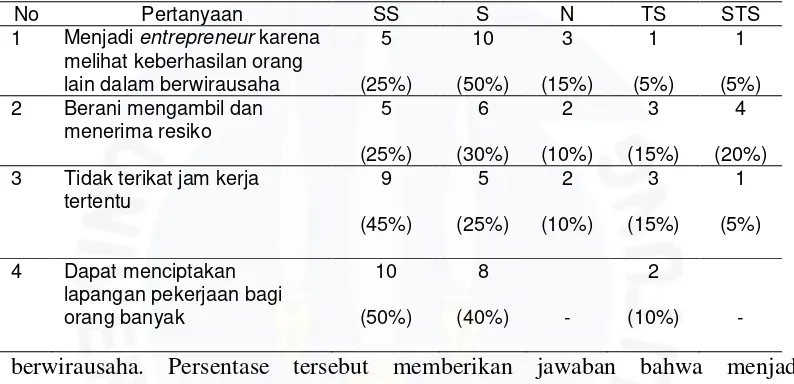Tabel I.2  Data Prasurvey terhadap 20 mahasiswa Universitas Bangka Belitung      Fakultas Ekonomi Jurusan Manajemen Tahun 2013-2015 