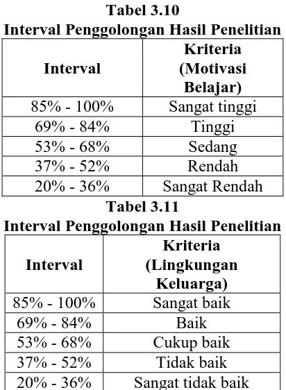 Tabel 3.10 Interval Penggolongan Hasil Penelitian   