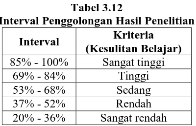 Tabel 3.12 Interval Penggolongan Hasil Penelitian  