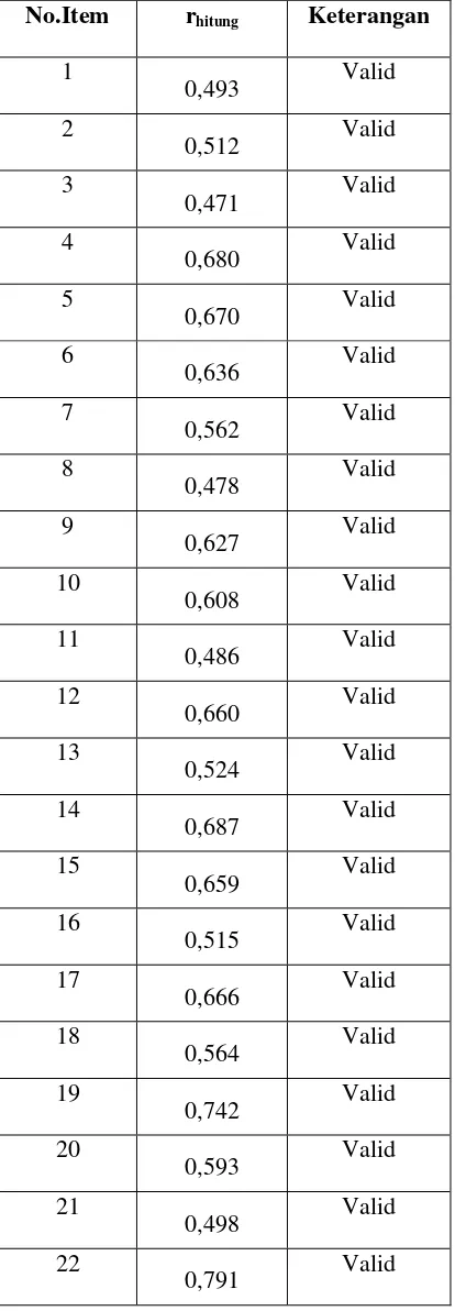 Tabel 4.6 Hasil Uji  Validitas Instrumen Angket