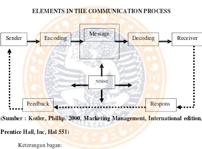 Tabel 1.4 Macromodel of Communication Model 
