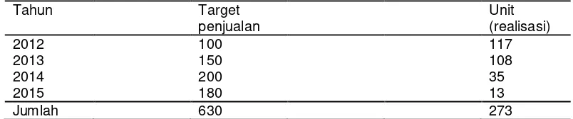 Tabel I.1 Daftar perhitungan harga perumahan komersial Graha loka Estate. 