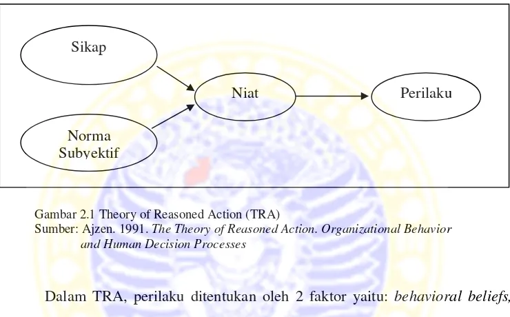 Gambar 2.1 Theory of Reasoned Action (TRA) 