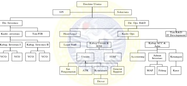 Gambar 4.1 Struktur Organisasi PT Sarana Jatim Ventura 