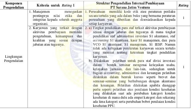 Tabel 4.1 Analisis Struktur Pengendalian Internal Pembiayaan Ventura PT Sarana Jatim Ventura  