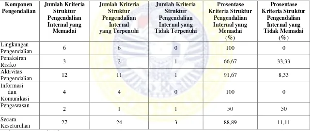 Tabel 4.2 Ringkasan Analisis Struktur Pengendalian Internal Pembiayaan Ventura PT Sarana Jatim Ventura 