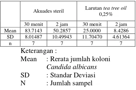 Table 1. Hasil rerata dan standar deviasi jumlah koloni akrilik akuades steril dan larutan Candida albicans pada resin heat cured yang direndam dengan tea tree oil 0,25% 