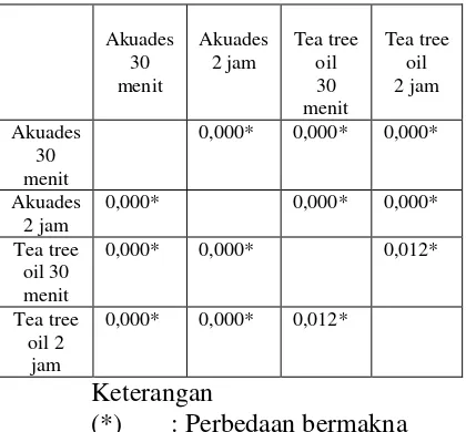 Tabel 3. Hasil uji Anova Tukey HSD dari jumlah koloni Candida albicans setelah dikontaminasikan dengan akuades steril dan laruta tea tree oil 0,25% 