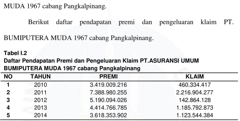 Tabel I.2 Daftar Pendapatan Premi dan Pengeluaran Klaim PT.ASURANSI UMUM 