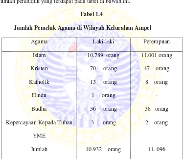 Tabel 1.4 Jumlah Pemeluk Agama di Wilayah Kelurahan Ampel 