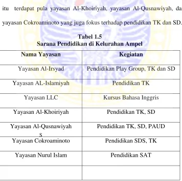  Tabel 1.5 Sarana Pendidikan di Kelurahan Ampel 