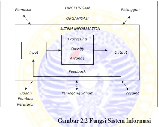 Gambar 2.2 Fungsi Sistem Informasi 