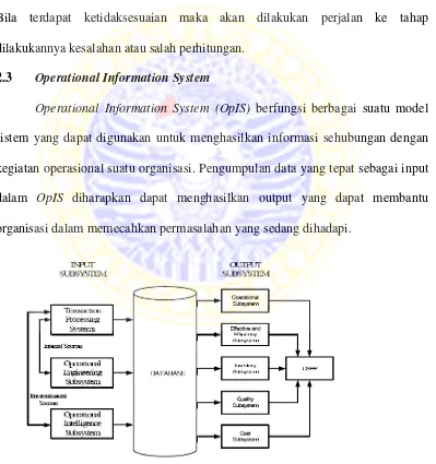 Gambar 2.3 Model of an Operational Information System 