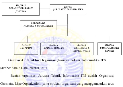 Gambar 4.1 Struktur Organisasi Jurusan Teknik Informatika ITS 