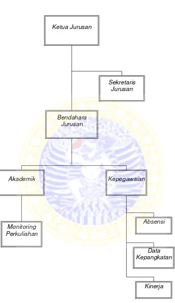 Gambar 4.2 Struktur Organisasi Administrasi Terkait Pemberian 