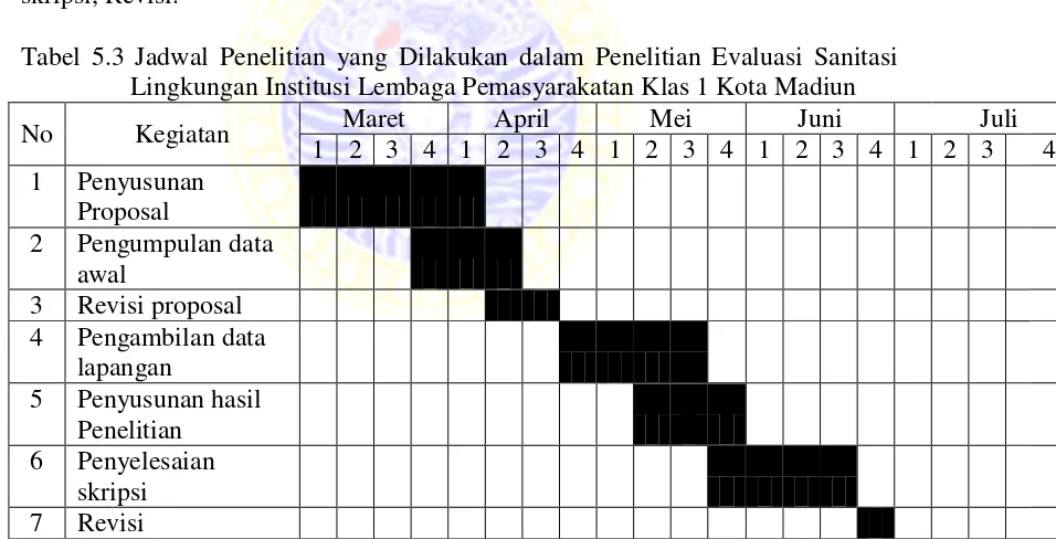 Tabel 5.3 Jadwal Penelitian yang Dilakukan dalam Penelitian Evaluasi Sanitasi 