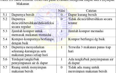 Tabel 6.6 Hasil Lembar Observasi pada Evaluasi Mengenai Dapur dan Penyiapan 