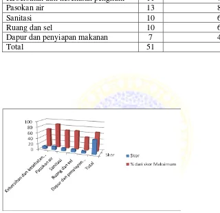 Tabel 6.7 Hasil Keseluruhan Evaluasi Sanitasi Lingkungan Institusi Lembaga Pemasyarakatan Klas 1 Kota Madiun  