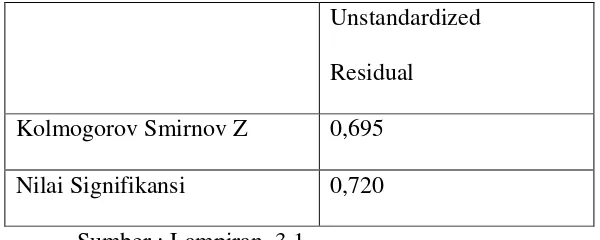 Tabel 4.6 Hasil Nilai Signifikansi Uji Kolmogorov Smirnov 