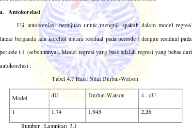 Tabel 4.7 Hasil Nilai Durbin-Watson 