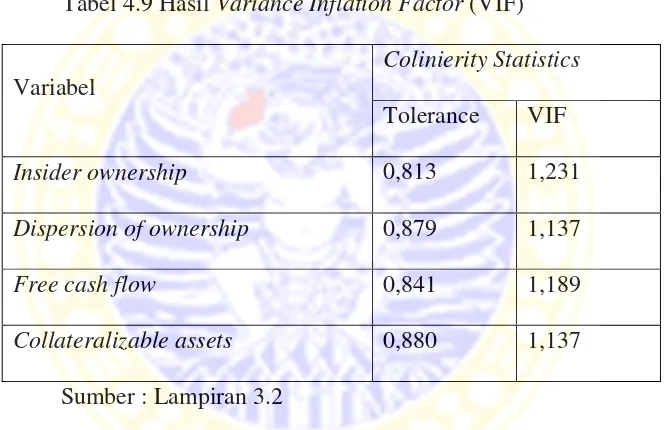 Tabel 4.9 Hasil Variance Inflation Factor (VIF) 