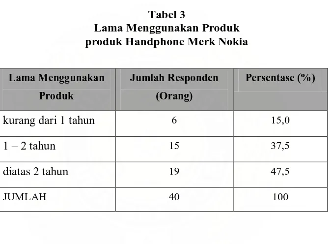 Tabel 3 Lama Menggunakan Produk 
