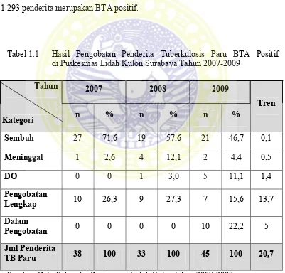 Tabel 1.1Hasil Pengobatan Penderita Tuberkulosis Paru BTA Positif