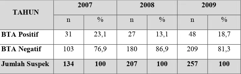 Tabel 1.2Hasil Pemeriksaan Laboratorium Penderita Tuberkulosis ParuBTA Positif dan BTA Negatif di Puskesmas Lidah KulonSurabaya Tahun 2007-2009