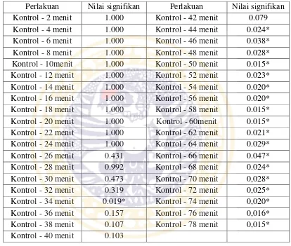 Tabel  5.2 Hasil uji pairwise comparisons perubahan warna resin komposit hibrid setelah direndam klorheksidin glukonat 0,2% (volt)