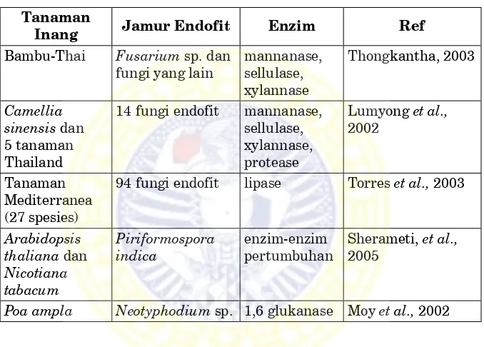 Tabel 3. Endofit sebagai penghasil enzim