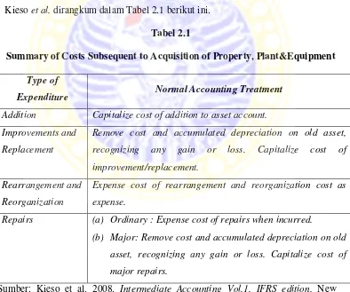 Tabel 2.1 Summary of Costs Subsequent to Acquisition of Property, Plant&Equipment 
