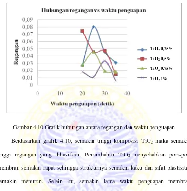 Gambar 4.10 Grafik hubungan antara tegangan dan waktu penguapan