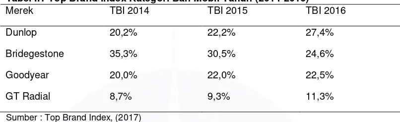 Tabel I.1 Top Brand Index Kategori Ban Mobil Tahun (2014-2016) 